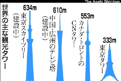 東京天空樹建成后，號稱世界最高